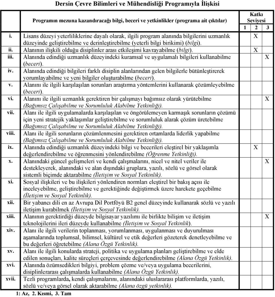 Alanının ilişkili olduğu disiplinler arası etkileşimi kavrayabilme (bilgi). iii. Alanında edindiği uzmanlık düzeyindeki kuramsal ve uygulamalı bilgileri kullanabilme (beceri). iv.