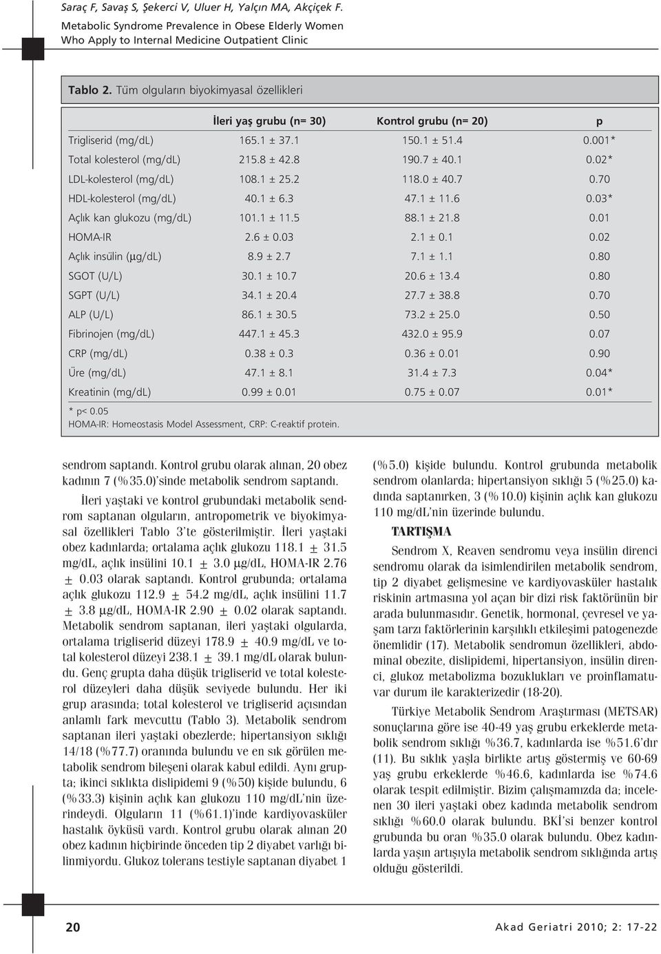 02* LDL-kolesterol (mg/dl) 108.1 ± 25.2 118.0 ± 40.7 0.70 HDL-kolesterol (mg/dl) 40.1 ± 6.3 47.1 ± 11.6 0.03* Açl k kan glukozu (mg/dl) 101.1 ± 11.5 88.1 ± 21.8 0.01 HOMA-IR 2.6 ± 0.03 2.1 ± 0.1 0.