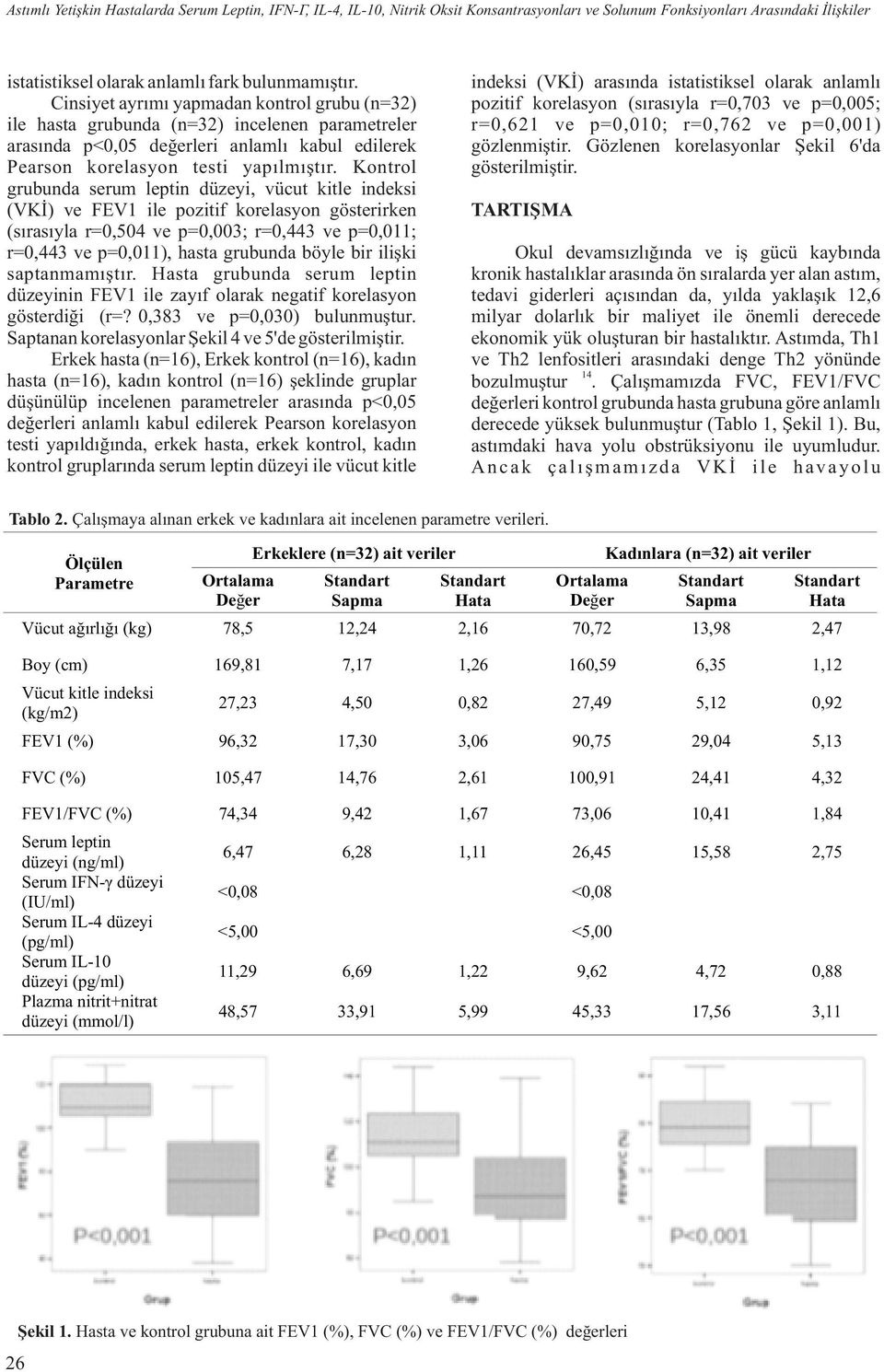 r=0,61 ve p=0,010; r=0,76 ve p=0,001) arasýnda p<0,05 deðerleri anlamlý kabul edilerek gözlenmiþtir. Gözlenen korelasyonlar Þekil 6'da Pearson korelasyon testi yapýlmýþtýr. Kontrol gösterilmiþtir.