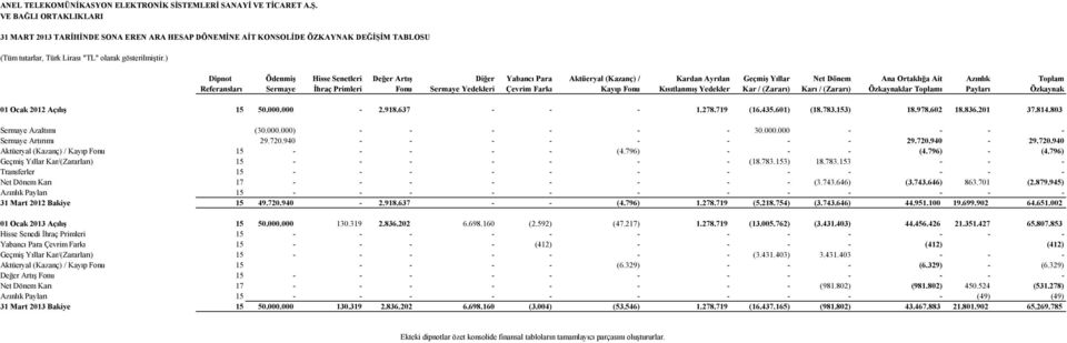 Sermaye Yedekleri Çevrim Farkı Kayıp Fonu KısıtlanmıĢ Yedekler Kar / (Zararı) Karı / (Zararı) Özkaynaklar Toplamı Payları Özkaynak 01 Ocak 2012 AçılıĢ 15 50.000.000-2.918.637 - - - 1.278.719 (16.435.