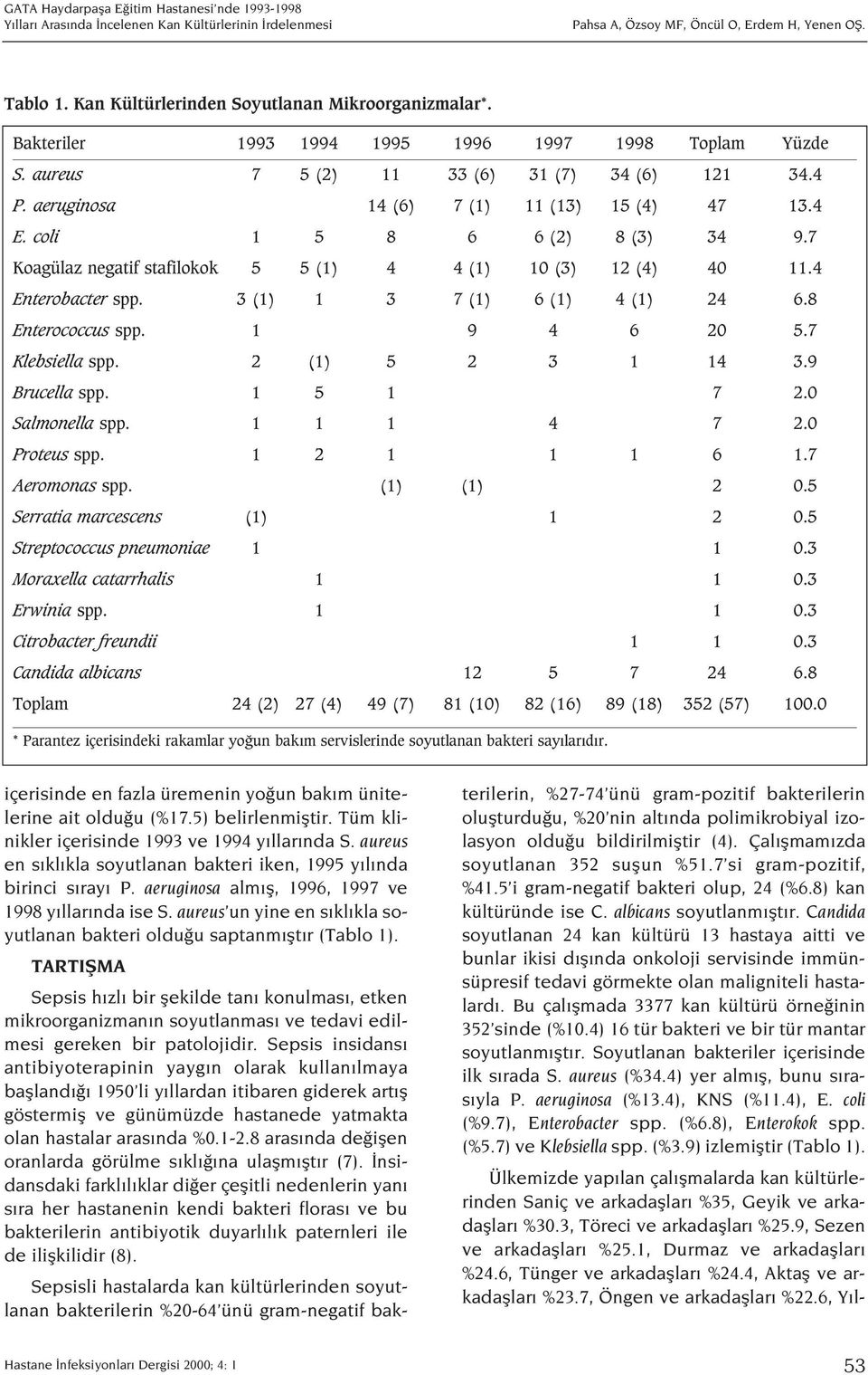 7 Koagülaz negatif stafilokok 5 5 (1) 4 4 (1) 10 (3) 12 (4) 40 11.4 Enterobacter spp. 3 (1) 1 3 7 (1) 6 (1) 4 (1) 24 6.8 Enterococcus spp. 1 9 4 6 20 5.7 Klebsiella spp. 2 (1) 5 2 3 1 14 3.