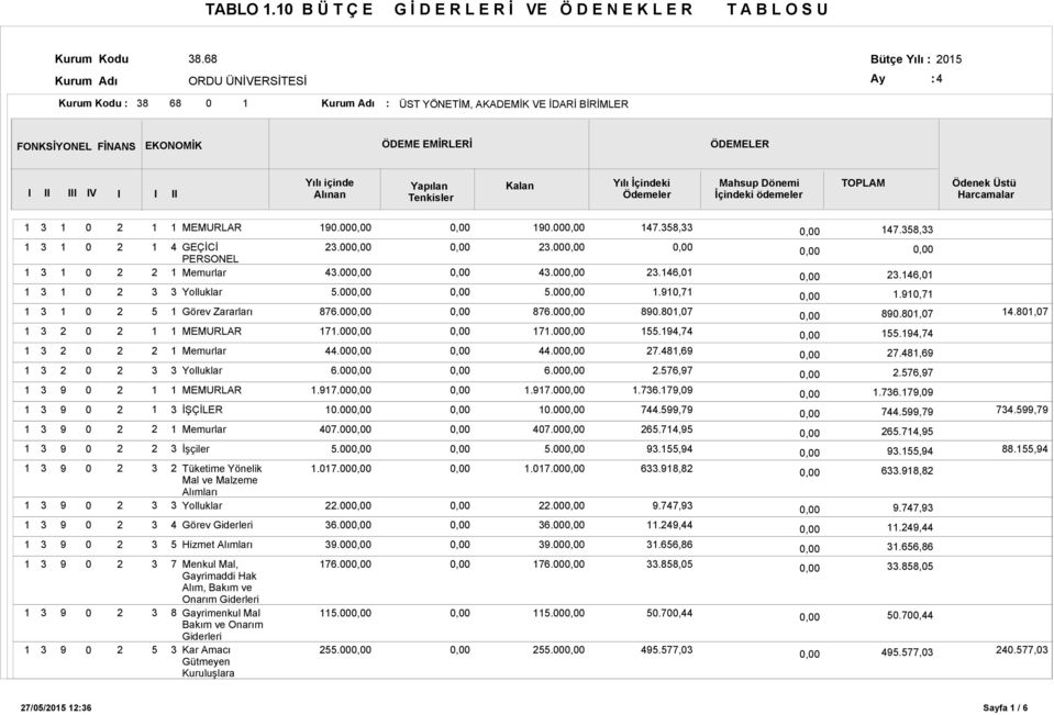 İçindeki Ödemeler Mahsup Dönemi İçindeki ödemeler TOPLAM Ödenek Üstü Harcamalar 5 5 MEMURLAR Görev Zararları MEMURLAR Memurlar MEMURLAR İŞÇİLER Memurlar İşçiler Görev 5 Hizmet GEÇİCİ PERSONEL