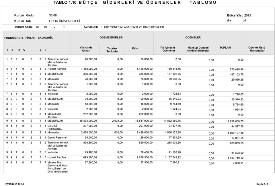 Tenkisler Kalan Yılı İçindeki Ödemeler Mahsup Dönemi İçindeki ödemeler TOPLAM Ödenek Üstü Harcamalar 5 MEMURLAR Memurlar MEMURLAR Memurlar Geçici Personel 5 Hizmet Hizmet