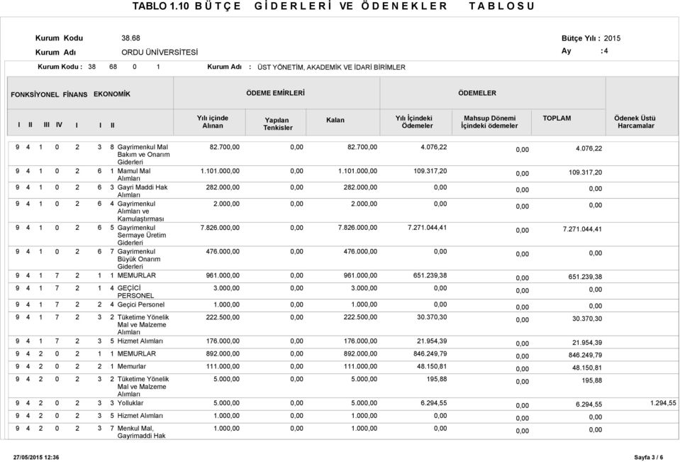 Tenkisler Kalan Yılı İçindeki Ödemeler Mahsup Dönemi İçindeki ödemeler TOPLAM Ödenek Üstü Harcamalar 5 5 MEMURLAR Memurlar 5 Hizmet Gayrimenkul Mal Bakım ve Onarım Mamul Mal Gayri