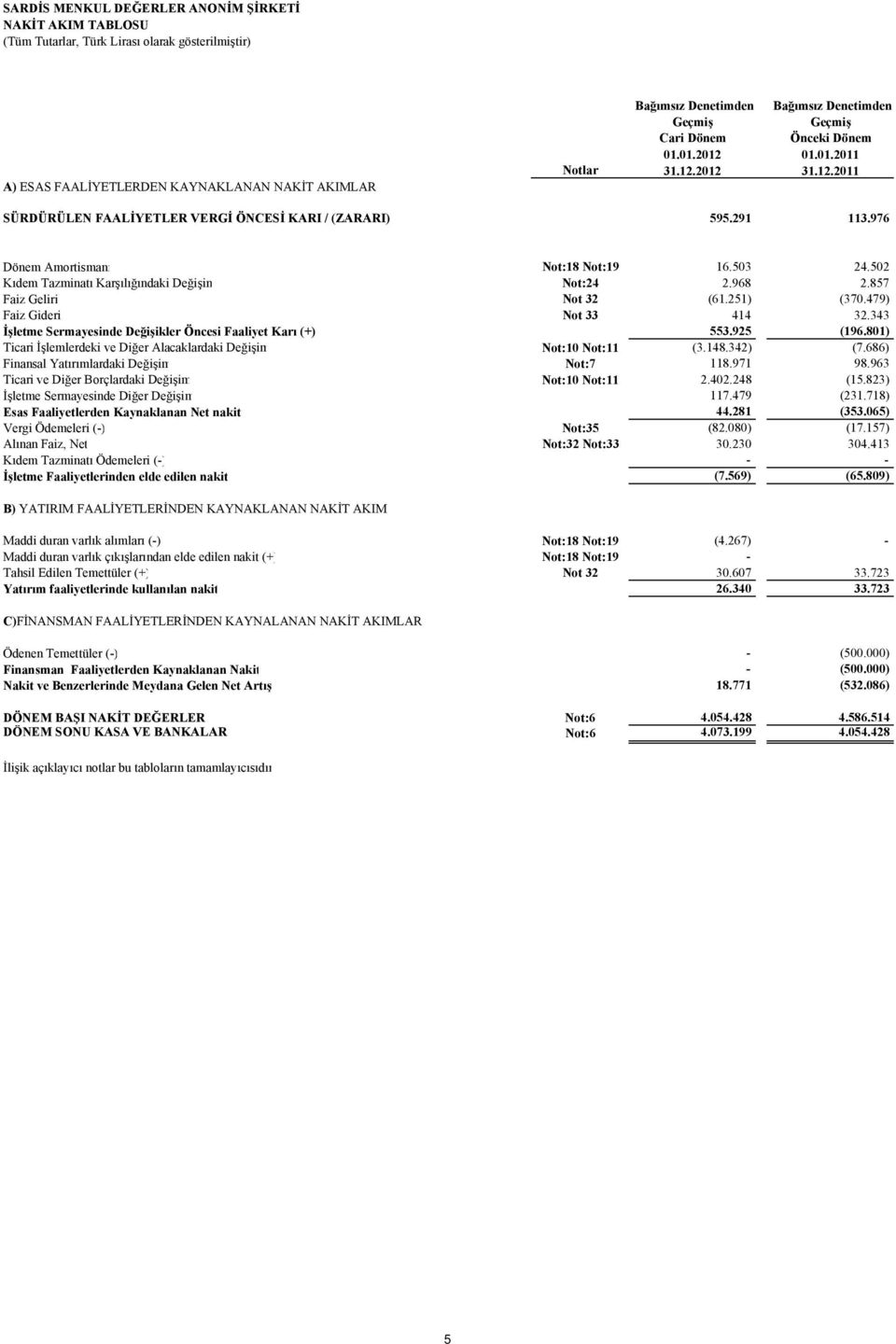 502 Kıdem Tazminatı Karşılığındaki Değişim Not:24 2.968 2.857 Faiz Geliri Not 32 (61.251) (370.479) Faiz Gideri Not 33 414 32.343 İşletme Sermayesinde Değişikler Öncesi Faaliyet Karı (+) 553.925 (196.