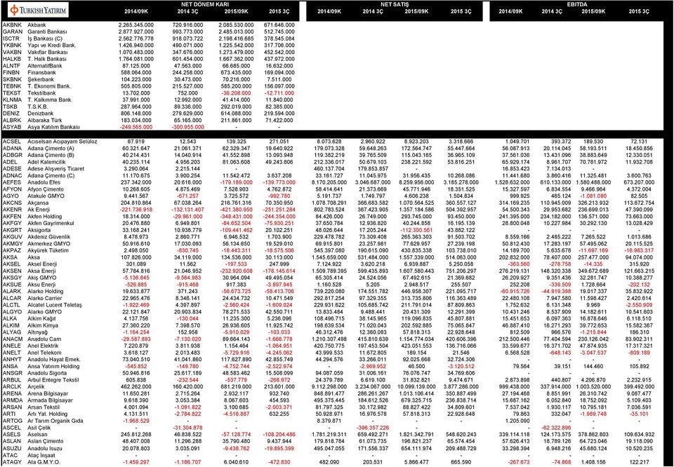 Halk Bankası 1.764.081.000 601.454.000 1.667.362.000 437.972.000 ALNTF AlternatifBank 87.125.000 47.563.000 66.685.000 16.632.000 FINBN Finansbank 588.064.000 244.258.000 673.435.000 169.094.