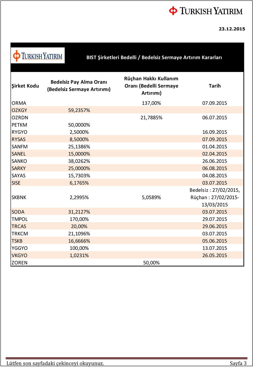 137,00% 07.09.2015 OZKGY 59,2357% OZRDN 21,7885% 06.07.2015 PETKM 50,0000% RYGYO 2,5000% 16.09.2015 RYSAS 8,5000% 07.09.2015 SANFM 25,1386% 01.04.2015 SANEL 15,0000% 02.04.2015 SANKO 38,0262% 26.06.2015 SARKY 25,0000% 06.