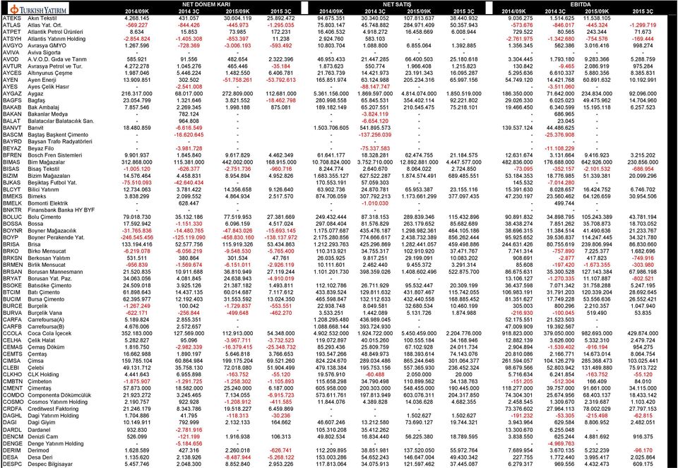 673 ATSYH Atlantis Yatırım Holding -2.854.824-1.405.308-853.397 11.238 2.924.760 583.103 - - -2.761.975-1.342.680-754.576-169.444 AVGYO Avrasya GMYO 1.267.596-728.369-3.006.193-593.492 10.803.704 1.