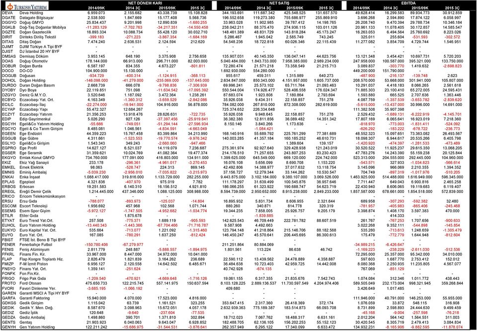 787.412 14.198.765 26.208.740 9.470.394 29.788.734 10.346.184 DGKLB Doğ-Taş Doğanlar Mobilya -11.283.129-7.702.763-34.217.351-14.550.458 238.042.211 88.375.470 274.936.115 103.011.126 20.961.133 11.