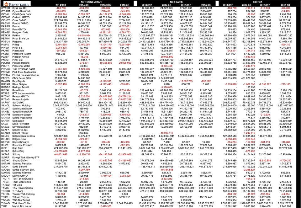 457.088 OZGYO Özderici GMYO 16.031.785 14.165.737 67.575.544 28.360.241 3.635.026 1.600.588 20.207.116 4.245.992 825.204 574.095 9.657.605 1.317.219 OZKGY Özak GMYO 124.584.326 122.718.315 57.618.