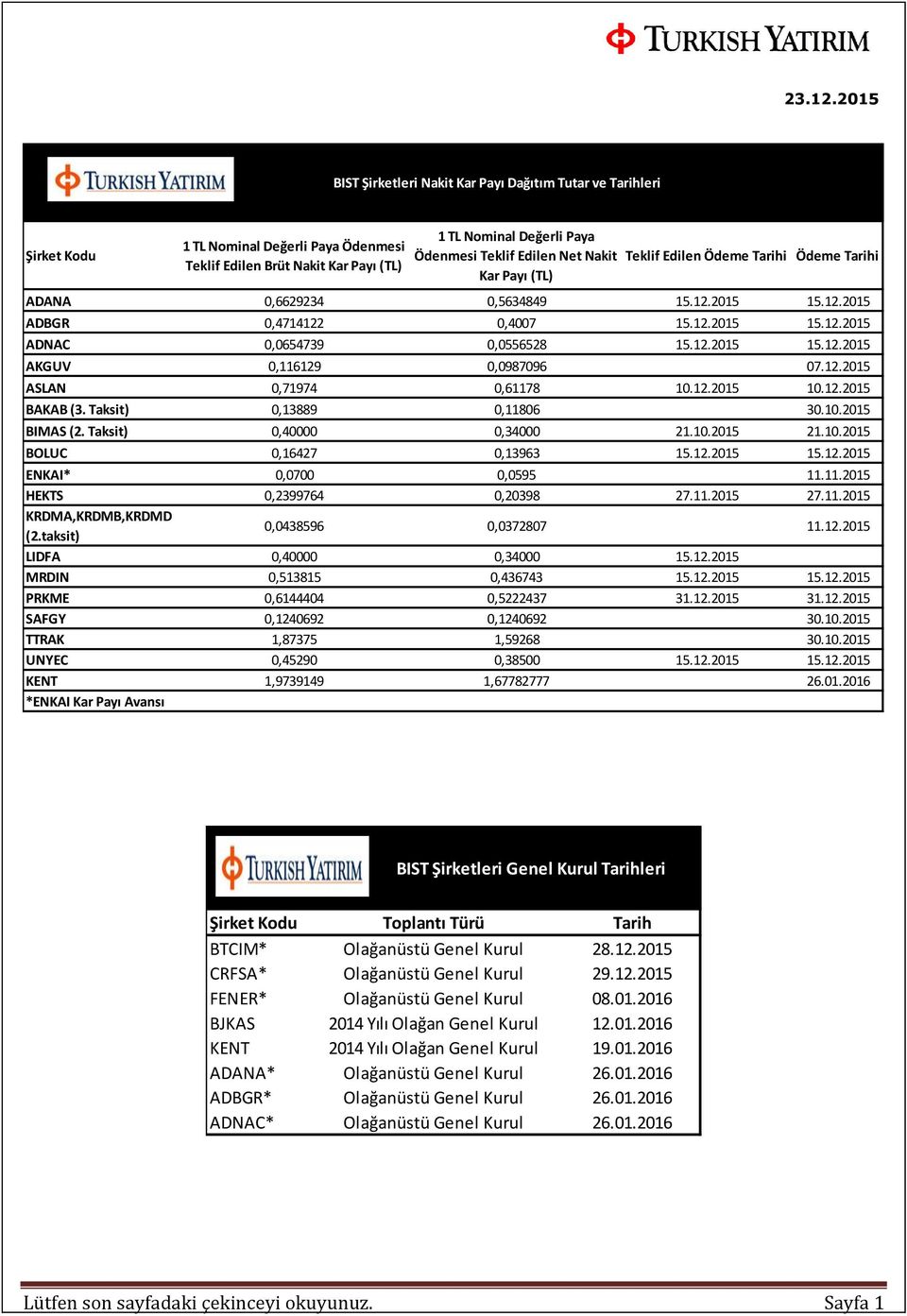Net Nakit Kar Payı (TL) Teklif Edilen Ödeme Tarihi Ödeme Tarihi ADANA 0,6629234 0,5634849 15.12.2015 15.12.2015 ADBGR 0,4714122 0,4007 15.12.2015 15.12.2015 ADNAC 0,0654739 0,0556528 15.12.2015 15.12.2015 AKGUV 0,116129 0,0987096 07.