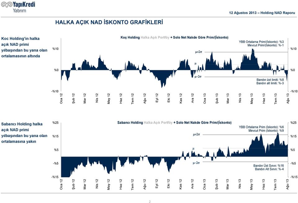 Kas 12 Ara 12 Oca 13 Şub 13 Mar 13 Nis 13 May 13 Haz 13 Tem 13 Ağu 13 Sabancı Holding halka açık NAD primi yılbaşından bu yana olan ortalamasına yakın %25 %15 Sabancı Holding Halka Açık Portföy +