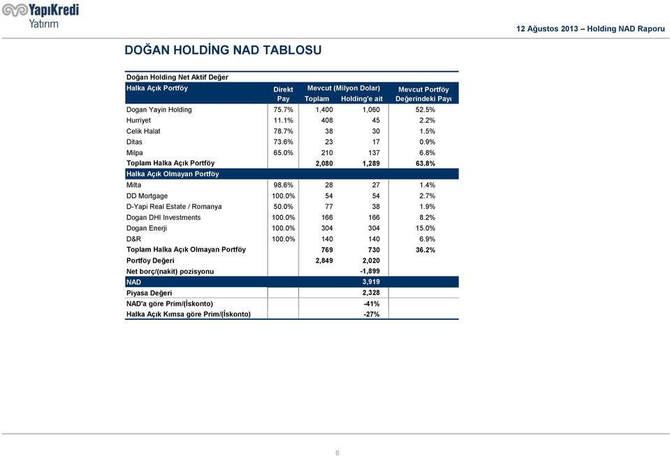 8% Halka Açık Olmayan Portföy Milta 98.6% 28 27 1.4% DD Mortgage 100.0% 54 54 2.7% D-Yapi Real Estate / Romanya 50.0% 77 38 1.9% Dogan DHI Investments 100.0% 166 166 8.2% Dogan Enerji 100.