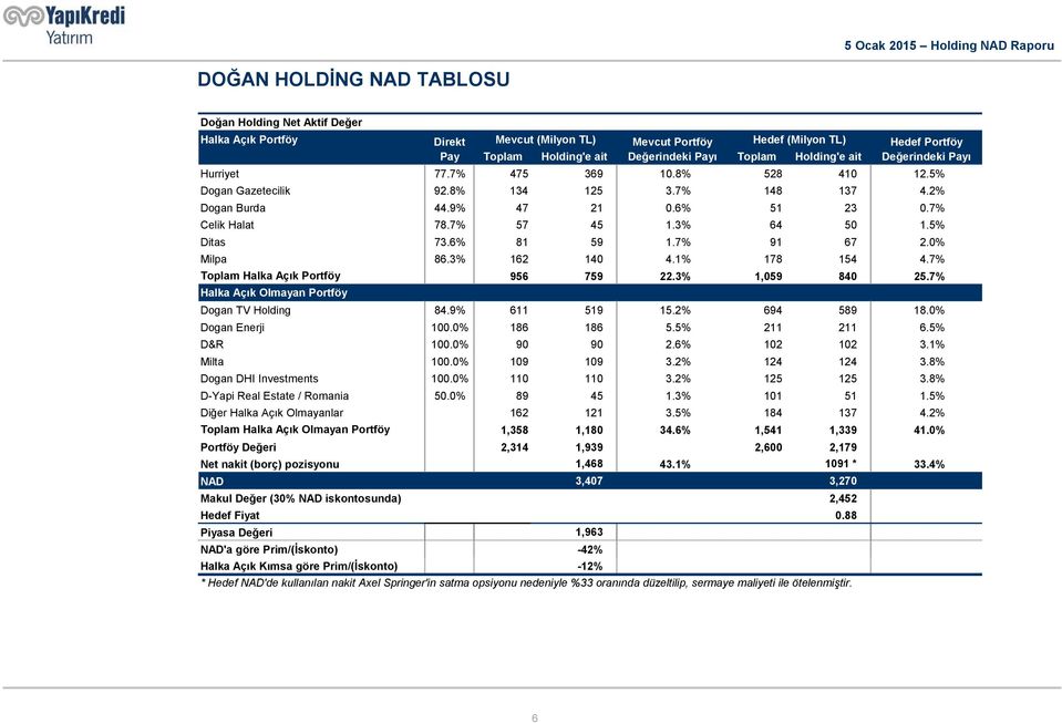 7% Celik Halat 78.7% 57 45 1.3% 64 50 1.5% Ditas 73.6% 81 59 1.7% 91 67 2.0% Milpa 86.3% 162 140 4.1% 178 154 4.7% Toplam Halka Açık Portföy 956 759 22.3% 1,059 840 25.