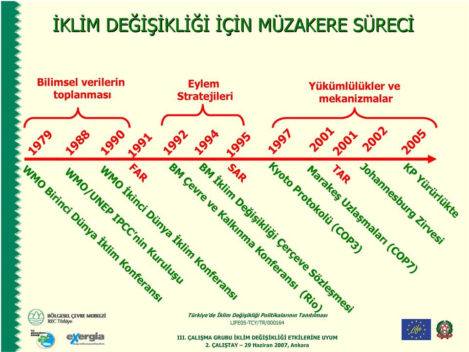 Konferansı WMO/UNEP IPCC nin Kuruluşu WMO Birinci Dünya İklim Konferansı KP Yürürlükte Johannesburg Zirvesi TAR