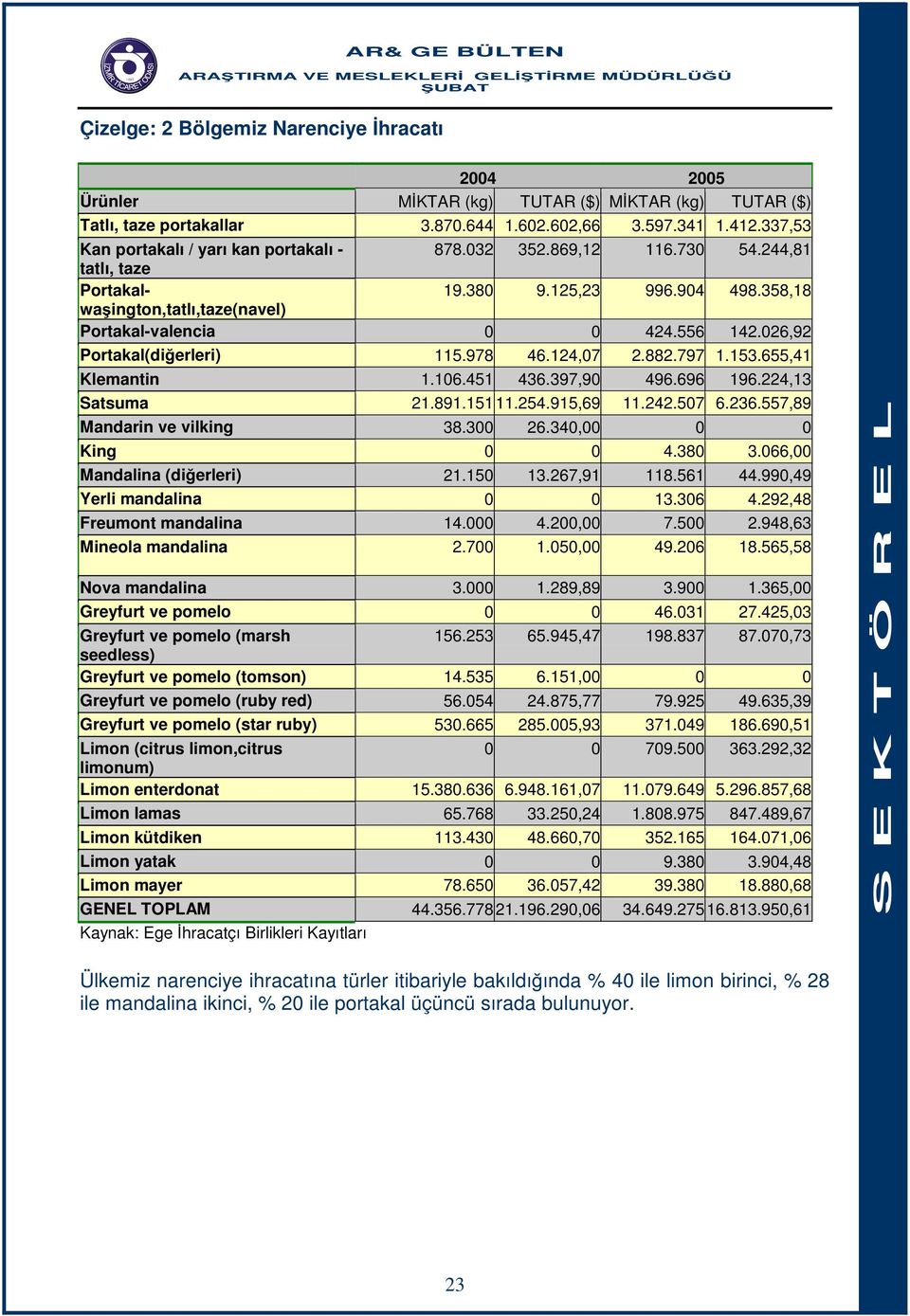 026,92 Portakal(diğerleri) 115.978 46.124,07 2.882.797 1.153.655,41 Klemantin 1.106.451 436.397,90 496.696 196.224,13 Satsuma 21.891.151 11.254.915,69 11.242.507 6.236.557,89 Mandarin ve vilking 38.