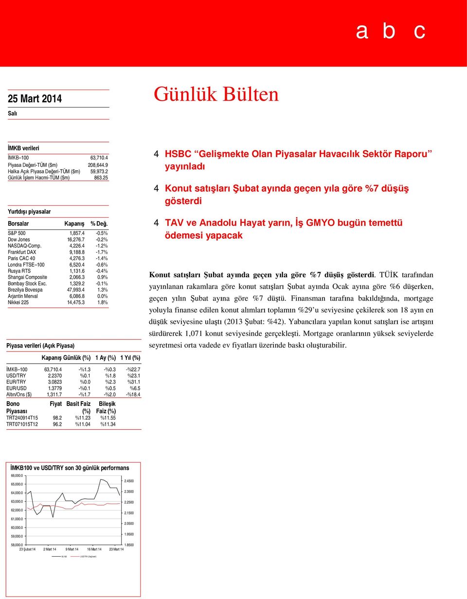 6-0.4% Shangai Composite 2,066.3 0.9% Bombay Stock Exc. 1,329.2-0.1% Brezilya Bovespa 47,993.4 1.3% Arjantin Merval 6,086.8 0.0% Nikkei 225 14,475.3 1.