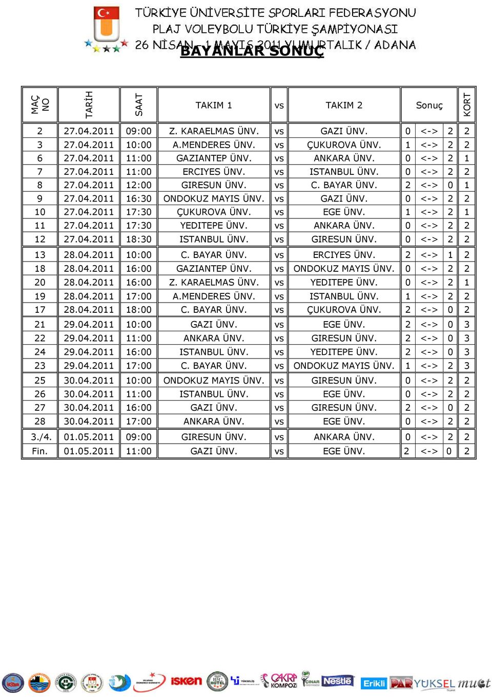 0 <-> 2 2 10 27.04.2011 17:30 ÇUKUROVA ÜNV. vs EGE ÜNV. 1 <-> 2 1 11 27.04.2011 17:30 YEDITEPE ÜNV. vs ANKARA ÜNV. 0 <-> 2 2 12 27.04.2011 18:30 ISTANBUL ÜNV. vs GIRESUN ÜNV. 0 <-> 2 2 13 28.04.2011 10:00 C.