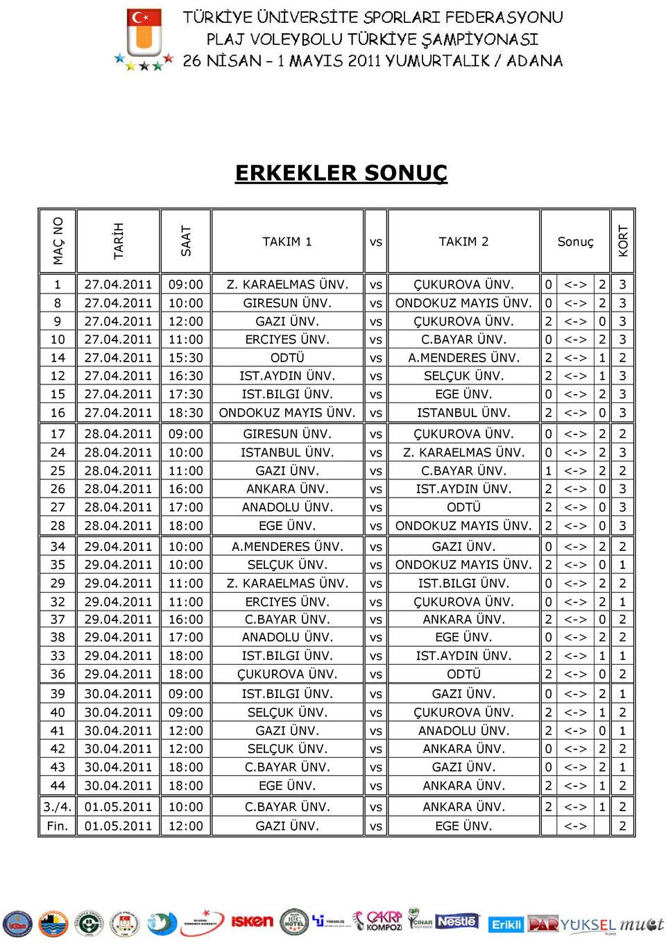 2 <-> 1 3 15 27.04.2011 17:30 IST.BILGI ÜNV. vs EGE ÜNV. 0 <-> 2 3 16 27.04.2011 18:30 ONDOKUZ MAYIS ÜNV. vs ISTANBUL ÜNV. 2 <-> 0 3 17 28.04.2011 09:00 GIRESUN ÜNV. vs ÇUKUROVA ÜNV. 0 <-> 2 2 24 28.