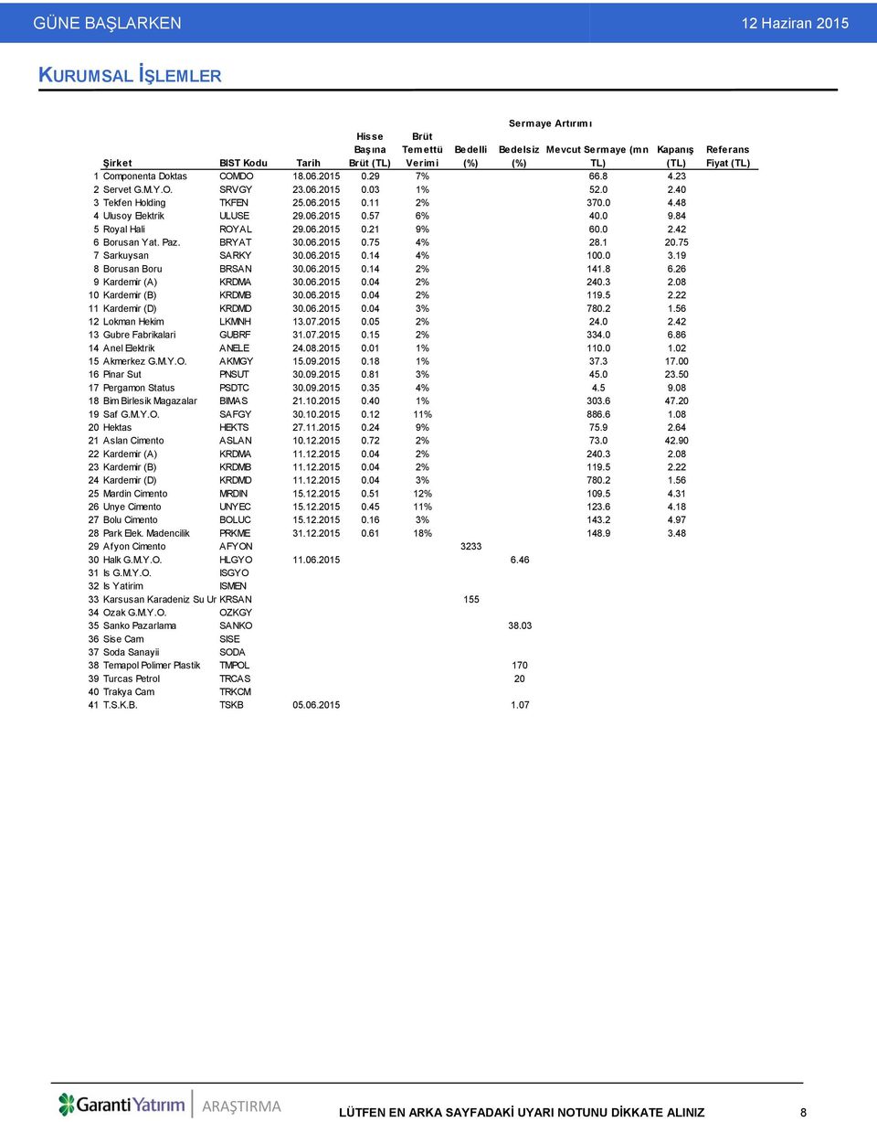 0 4.48 4 Ulusoy Elektrik ULUSE 29.06.2015 0.57 6% 40.0 9.84 5 Royal Hali ROYAL 29.06.2015 0.21 9% 60.0 2.42 6 Borusan Yat. Paz. BRYAT 30.06.2015 0.75 4% 28.1 20.75 7 Sarkuysan SARKY 30.06.2015 0.14 4% 100.