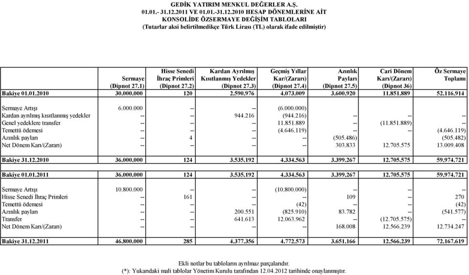 2010 HESAP DÖNEMLERİNE AİT KONSOLİDE ÖZSERMAYE DEĞİŞİM TABLOLARI (Tutarlar aksi belirtilmedikçe Türk Lirası (TL) olarak ifade edilmiştir) Hisse Senedi Kardan Ayrılmış Geçmiş Yıllar Azınlık Cari Dönem