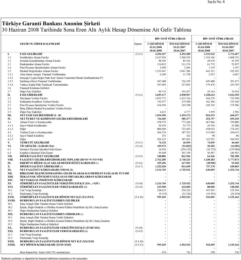 542 1.711.607 1.1 Kredilerden Alınan Faizler 2.627.054 1.900.555 1.354.196 1.008.751 1.2 Zorunlu Karşılıklardan Alınan Faizler 98.369 85.102 49.670 43.295 1.3 Bankalardan Alınan Faizler 134.832 111.