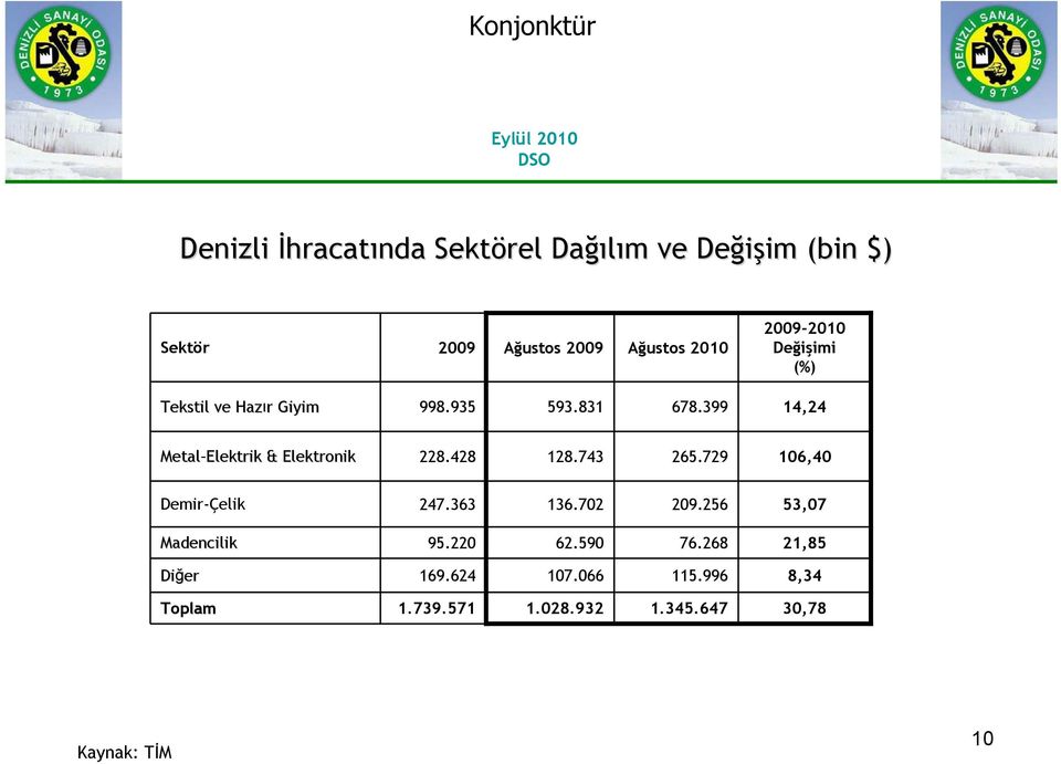 399 14,24 Metal Elektrik & Elektronik 228.428 128.743 265.729 106,40 Demir-Çelik 247.363 136.702 209.