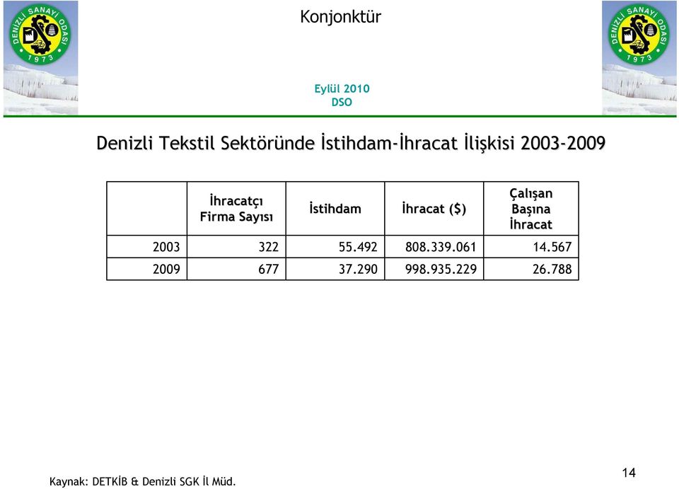 Çalışan Başı şına İhracat 2003 322 55.492 808.339.061 14.