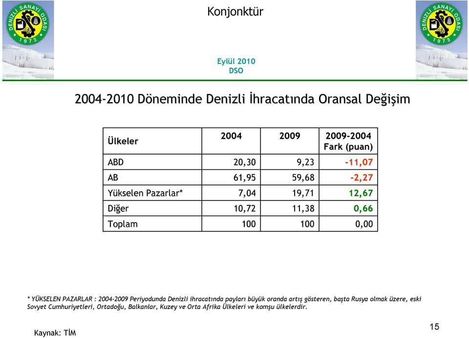 0,00 * YÜKSELEN PAZARLAR : 2004-2009 Periyodunda Denizli ihracatında payları büyük oranda artış gösteren, başta