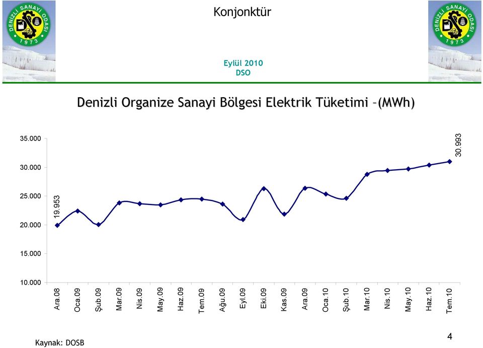 08 Oca.09 Şub.09 Mar.09 Nis.09 May.09 Haz.09 Tem.09 Ağu.09 Eyl.09 Eki.