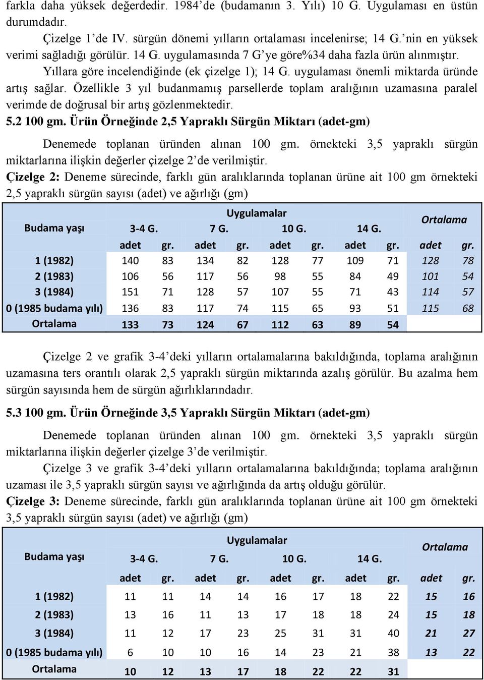 Özellikle 3 yıl budanmamış parsellerde toplam aralığının uzamasına paralel verimde de doğrusal bir artış gözlenmektedir. 5.2 100 gm.