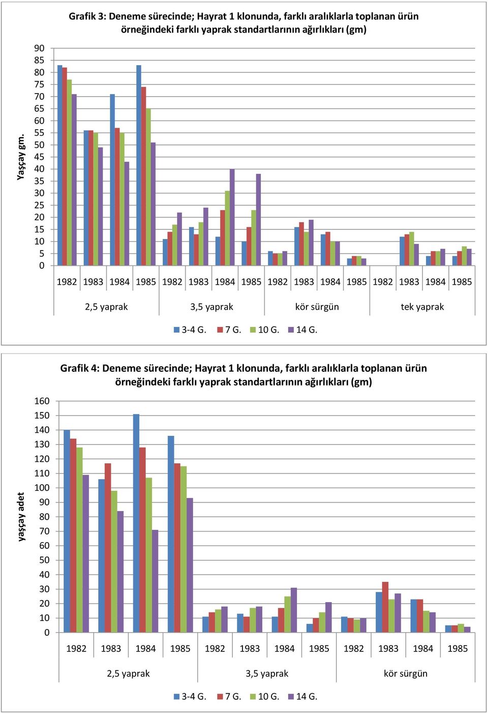 standartlarının ağırlıkları (gm) 1982 1983 1984 1985 1982 1983 1984 1985 1982 1983 1984 1985 1982 1983 1984 1985 2,5 yaprak 3,5 yaprak kör sürgün tek yaprak 3-4 G. 7 G.