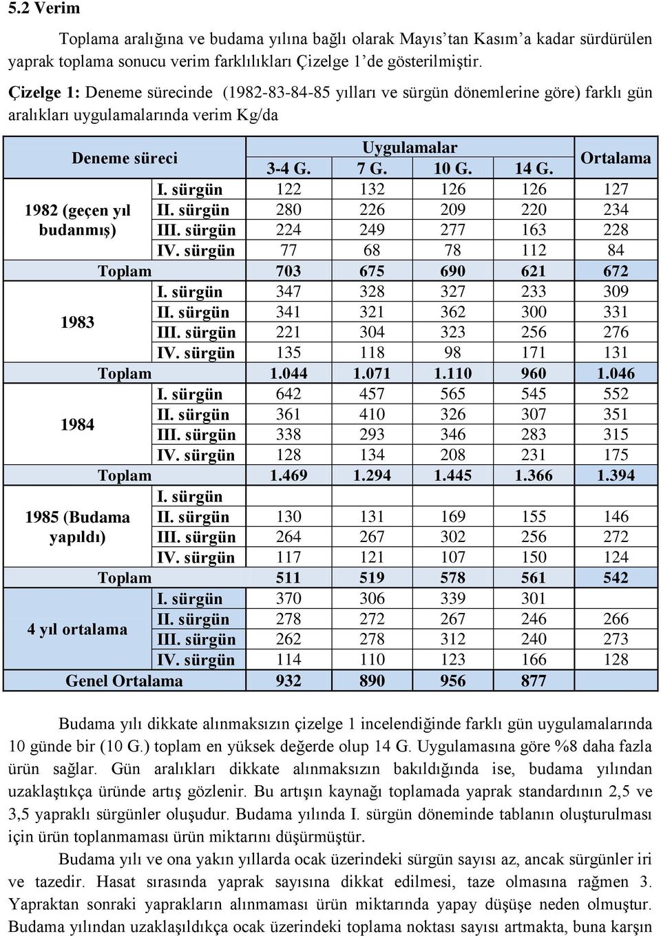 sürgün 122 132 126 126 127 1982 (geçen yıl II. sürgün 280 226 209 220 234 budanmıģ) III. sürgün 224 249 277 163 228 IV. sürgün 77 68 78 112 84 Toplam 703 675 690 621 672 I.