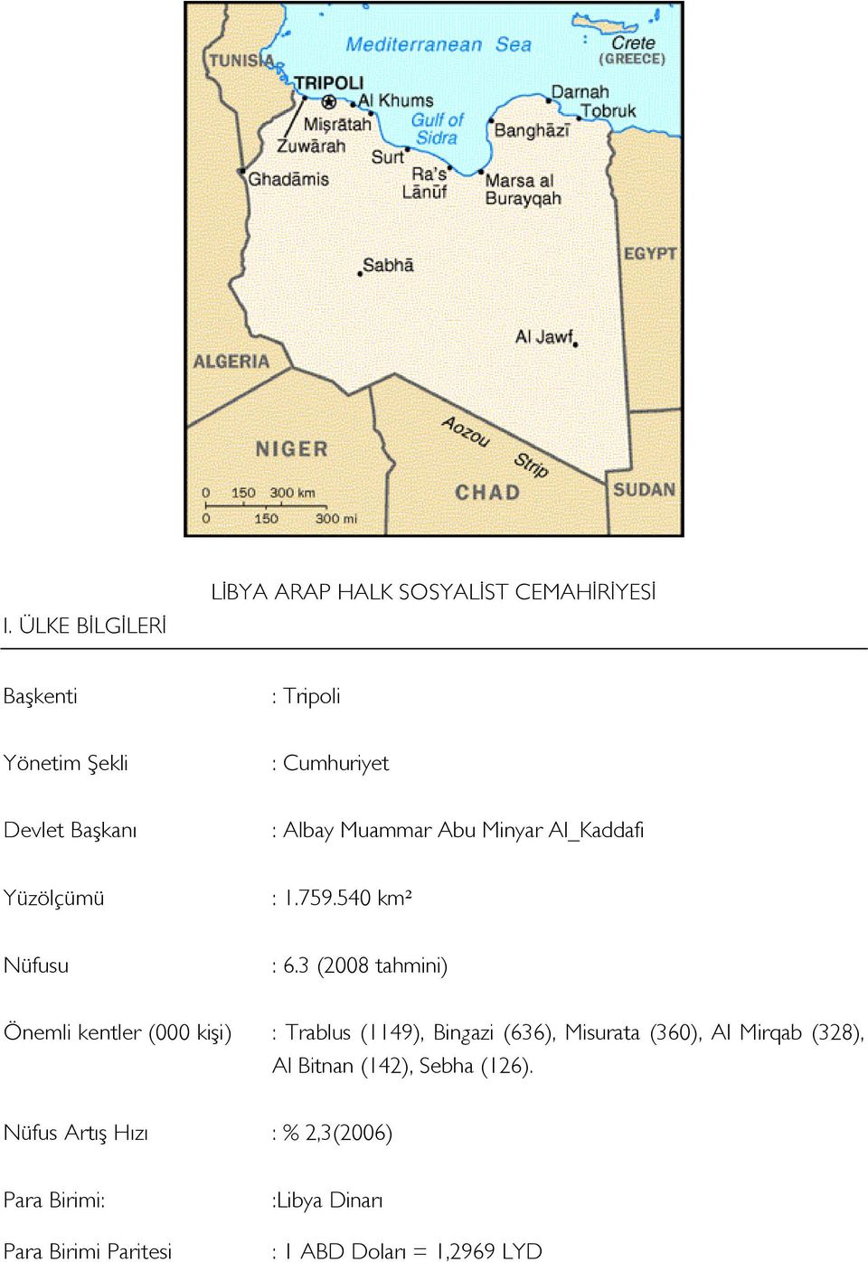 3 (2008 tahmini) Önemli kentler (000 kişi) : Trablus (1149), Bingazi (636), Misurata (360), Al Mirqab (328),