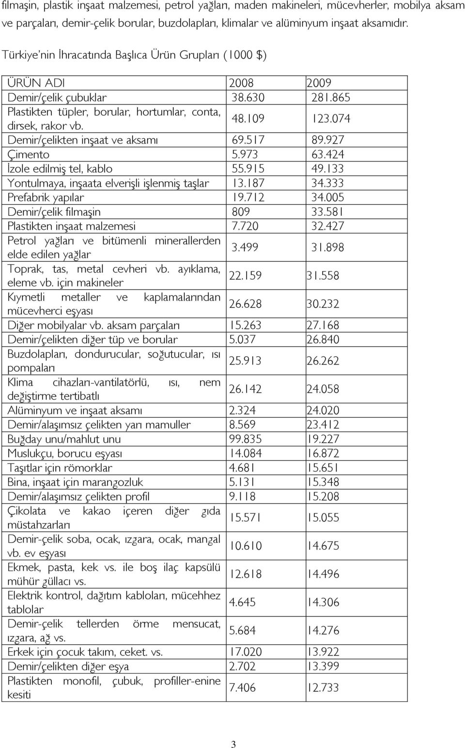 074 Demir/çelikten inşaat ve aksamı 69.517 89.927 Çimento 5.973 63.424 Ġzole edilmiş tel, kablo 55.915 49.133 Yontulmaya, inşaata elverişli işlenmiş taşlar 13.187 34.333 Prefabrik yapılar 19.712 34.