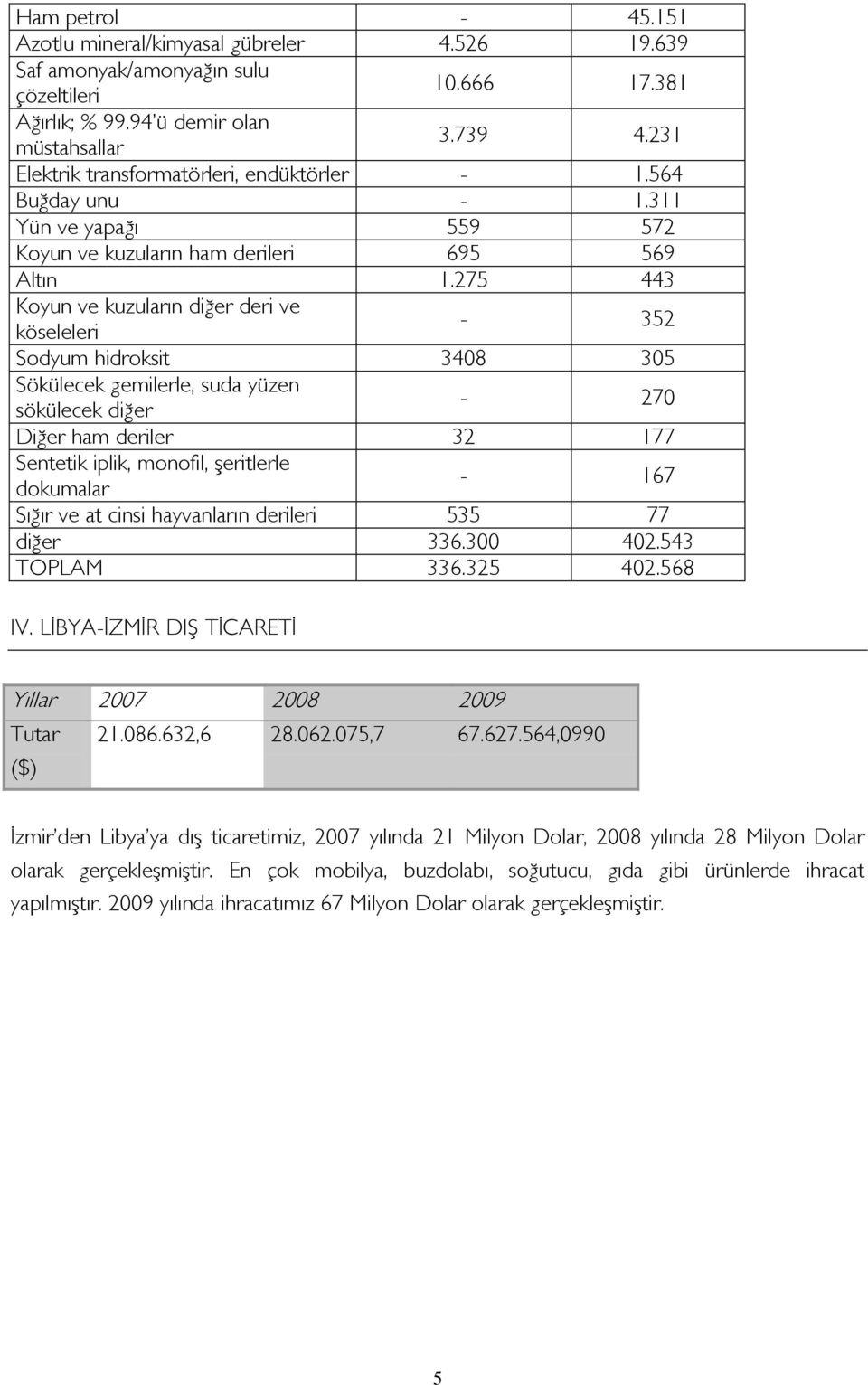 275 443 Koyun ve kuzuların diğer deri ve köseleleri - 352 Sodyum hidroksit 3408 305 Sökülecek gemilerle, suda yüzen sökülecek diğer - 270 Diğer ham deriler 32 177 Sentetik iplik, monofil, şeritlerle