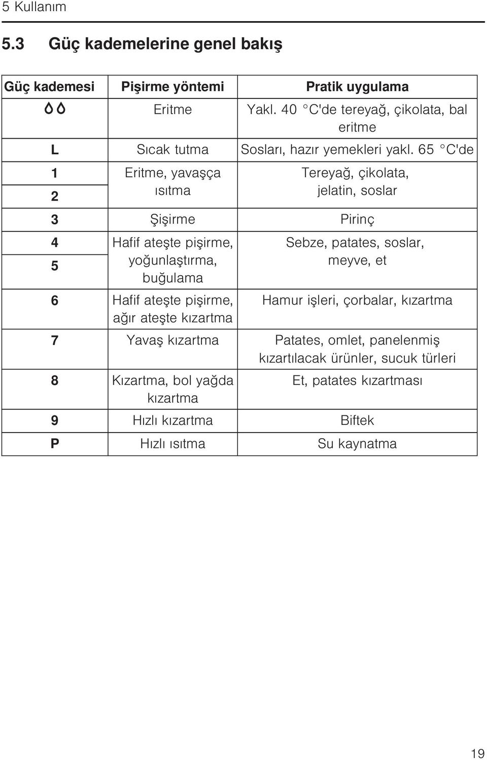 65 C'de 1 Eritme, yavaşça 2 ısıtma Tereyağ, çikolata, jelatin, soslar 3 Şişirme Pirinç 4 Hafif ateşte pişirme, 5 yoğunlaştırma, buğulama 6 Hafif ateşte