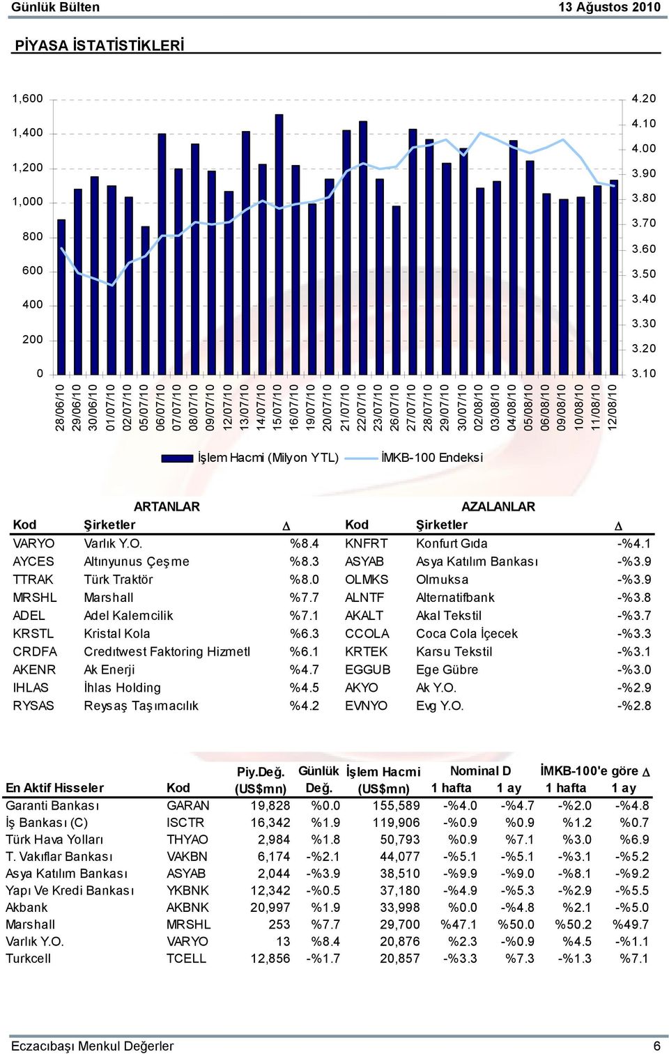 27/07/10 28/07/10 29/07/10 30/07/10 02/08/10 03/08/10 04/08/10 05/08/10 06/08/10 09/08/10 10/08/10 11/08/10 12/08/10 İşlem Hacmi (Milyon YTL) İMKB-100 Endeksi ARTANLAR AZALANLAR Kod Şirketler Δ Kod