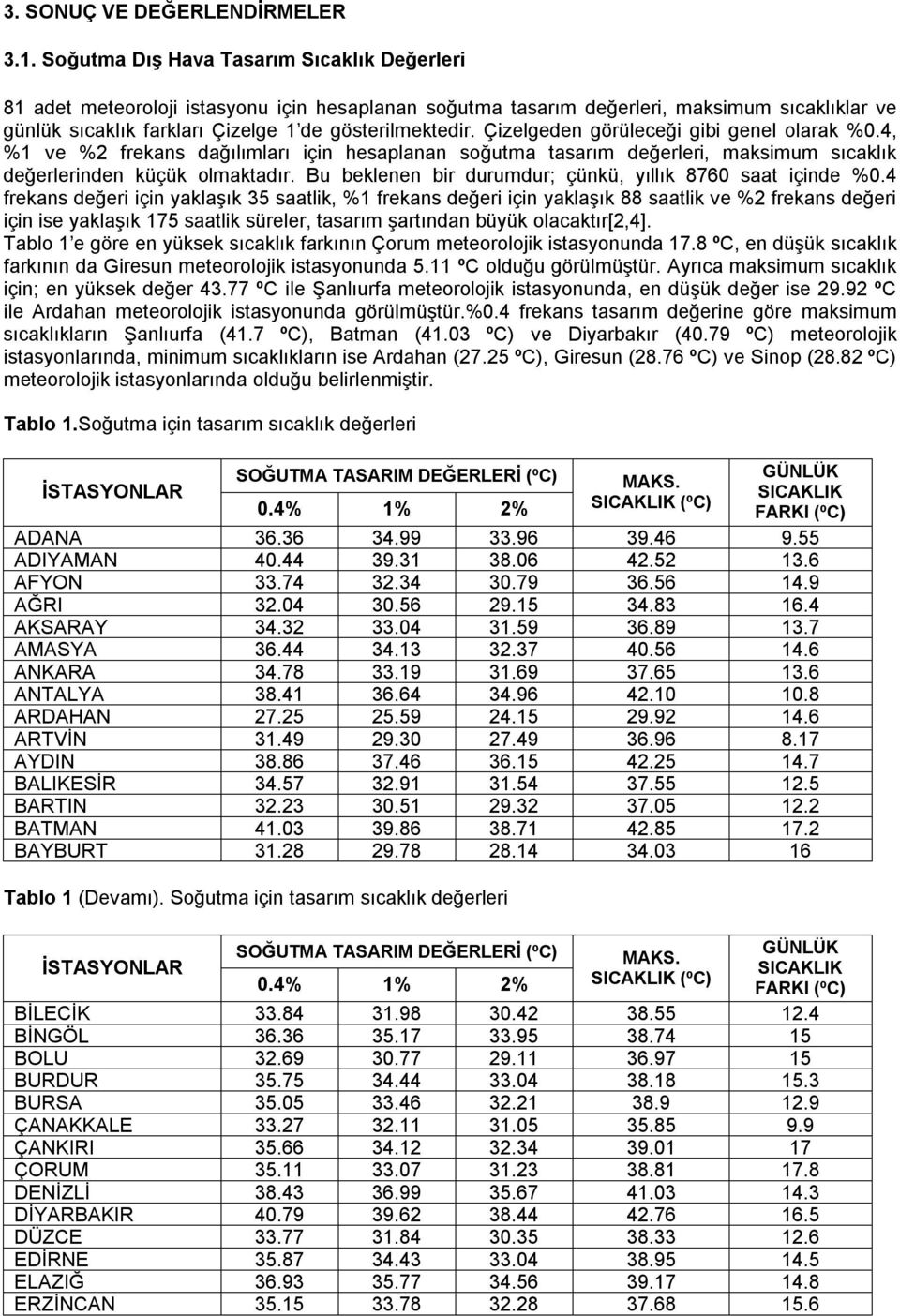 Çizelgeden görüleceği gibi genel olarak %0.4, %1 ve %2 frekans dağılımları için hesaplanan soğutma tasarım değerleri, maksimum sıcaklık değerlerinden küçük olmaktadır.