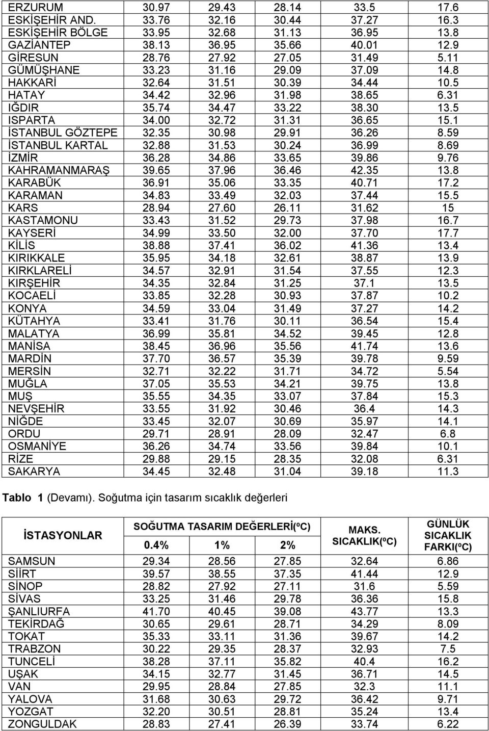 1 İSTANBUL GÖZTEPE 32.35 30.98 29.91 36.26 8.59 İSTANBUL KARTAL 32.88 31.53 30.24 36.99 8.69 İZMİR 36.28 34.86 33.65 39.86 9.76 KAHRAMANMARAŞ 39.65 37.96 36.46 42.35 13.8 KARABÜK 36.91 35.06 33.35 40.