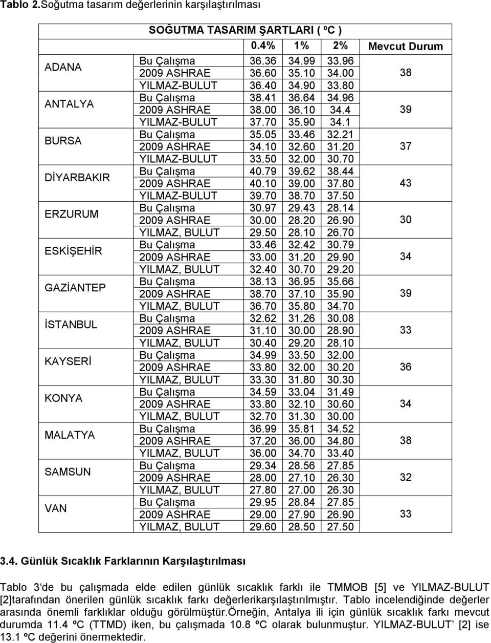 90 34.1 Bu Çalışma 35.05 33.46 32.21 2009 ASHRAE 34.10 32.60 31.20 37 YILMAZ-BULUT 33.50 32.00 30.70 Bu Çalışma 40.79 39.62 38.44 2009 ASHRAE 40.10 39.00 37.80 43 YILMAZ-BULUT 39.70 38.70 37.