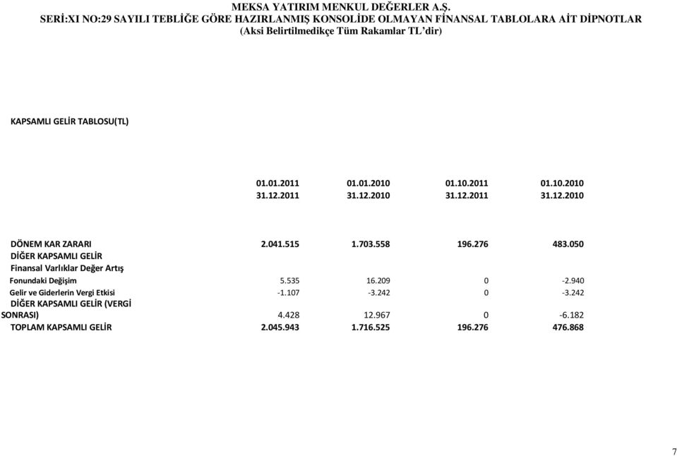 535 16.209 0-2.940 Gelir ve Giderlerin Vergi Etkisi -1.107-3.242 0-3.