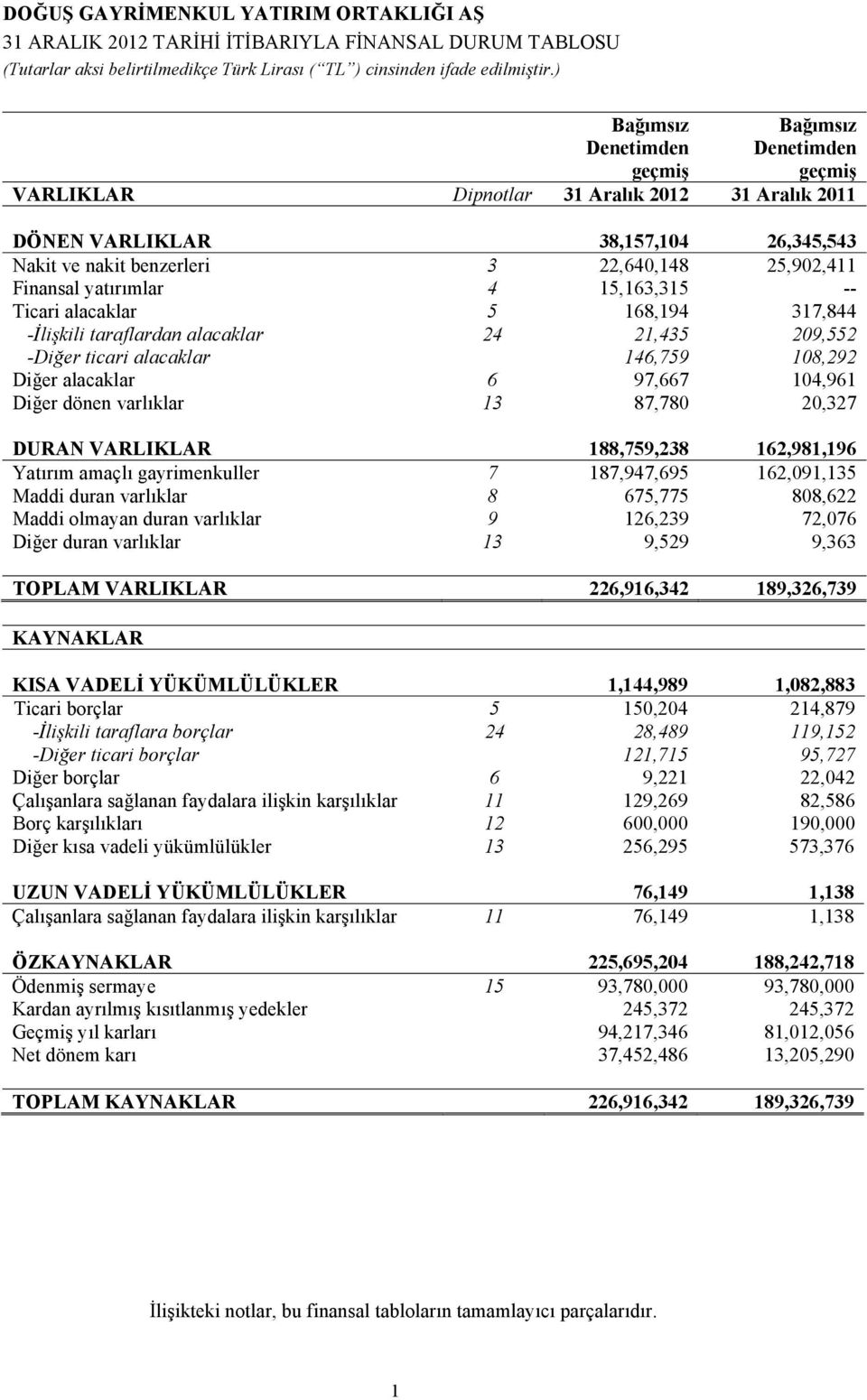 6 97,667 104,961 Diğer dönen varlıklar 13 87,780 20,327 DURAN VARLIKLAR 188,759,238 162,981,196 Yatırım amaçlı gayrimenkuller 7 187,947,695 162,091,135 Maddi duran varlıklar 8 675,775 808,622 Maddi