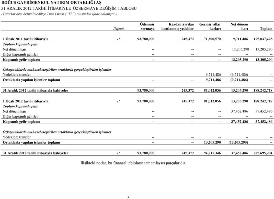 13,205,290 13,205,290 Özkaynaklarda muhasebeleştirilen ortaklarla gerçekleştirilen işlemler Yedeklere transfer -- -- 9,711,486 (9,711,486) -- Ortaklarla yapılan işlemler toplamı -- -- 9,711,486