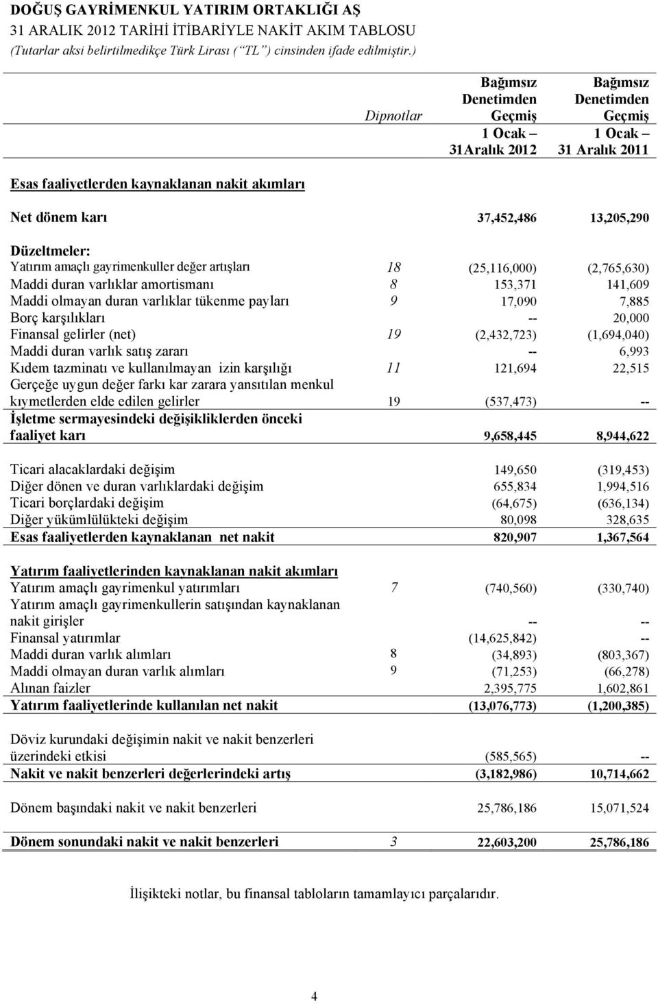 olmayan duran varlıklar tükenme payları 9 17,090 7,885 Borç karşılıkları -- 20,000 Finansal gelirler (net) 19 (2,432,723) (1,694,040) Maddi duran varlık satış zararı -- 6,993 Kıdem tazminatı ve