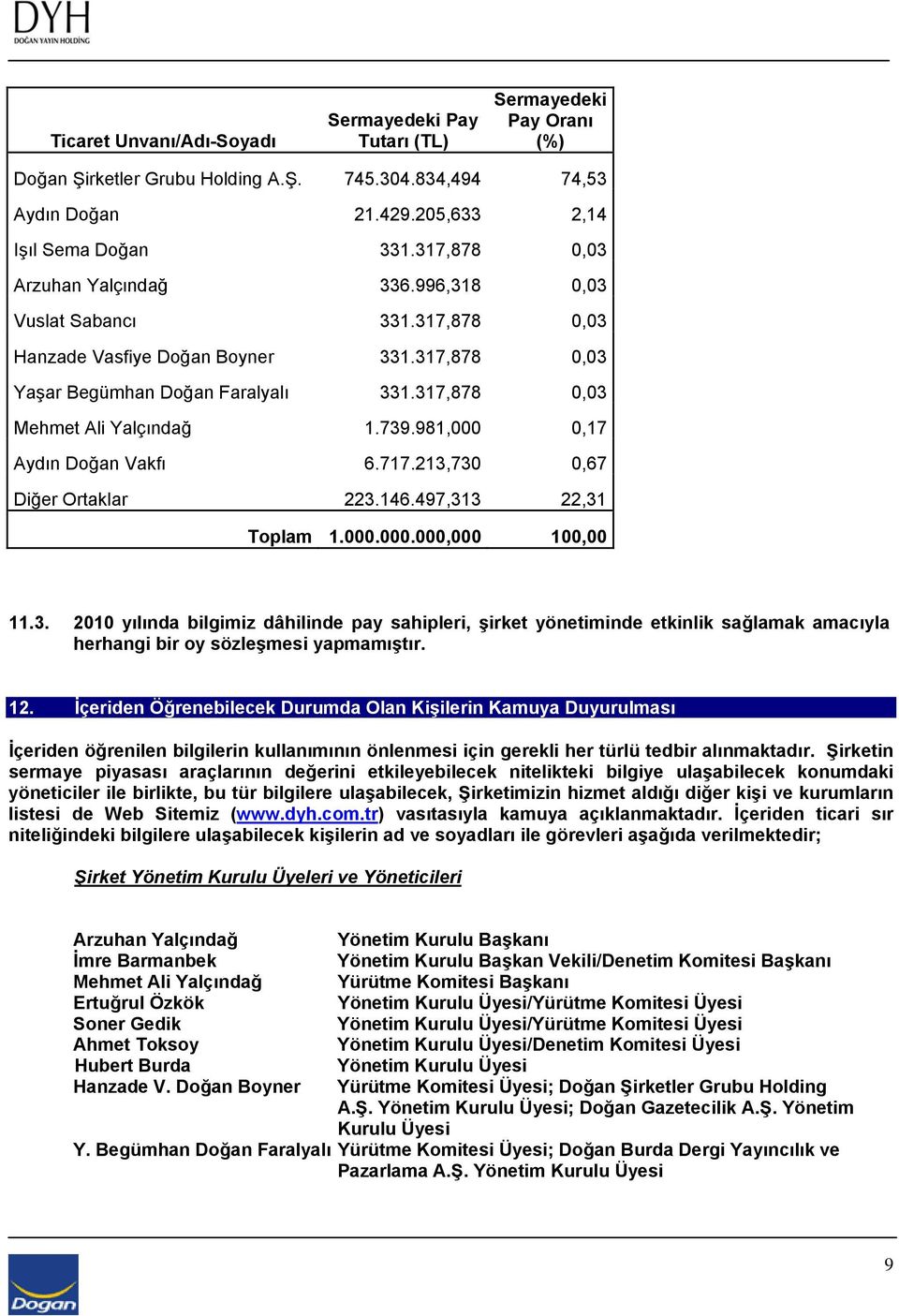 739.981,000 0,17 Aydın Doğan Vakfı 6.717.213,730 0,67 Diğer Ortaklar 223.146.497,313 22,31 Toplam 1.000.000.000,000 100,00 11.3. 2010 yılında bilgimiz dâhilinde pay sahipleri, şirket yönetiminde etkinlik sağlamak amacıyla herhangi bir oy sözleşmesi yapmamıştır.