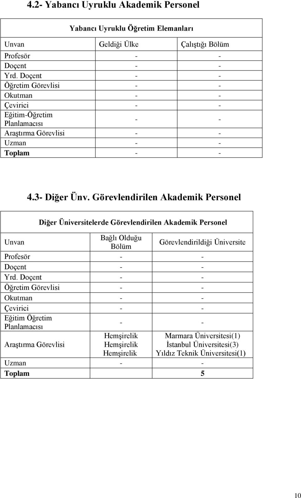 Görevlendirilen Akademik Personel Diğer Üniversitelerde Görevlendirilen Akademik Personel Unvan Bağlı Olduğu Bölüm Görevlendirildiği Üniversite Profesör - - Doçent - - Yrd.