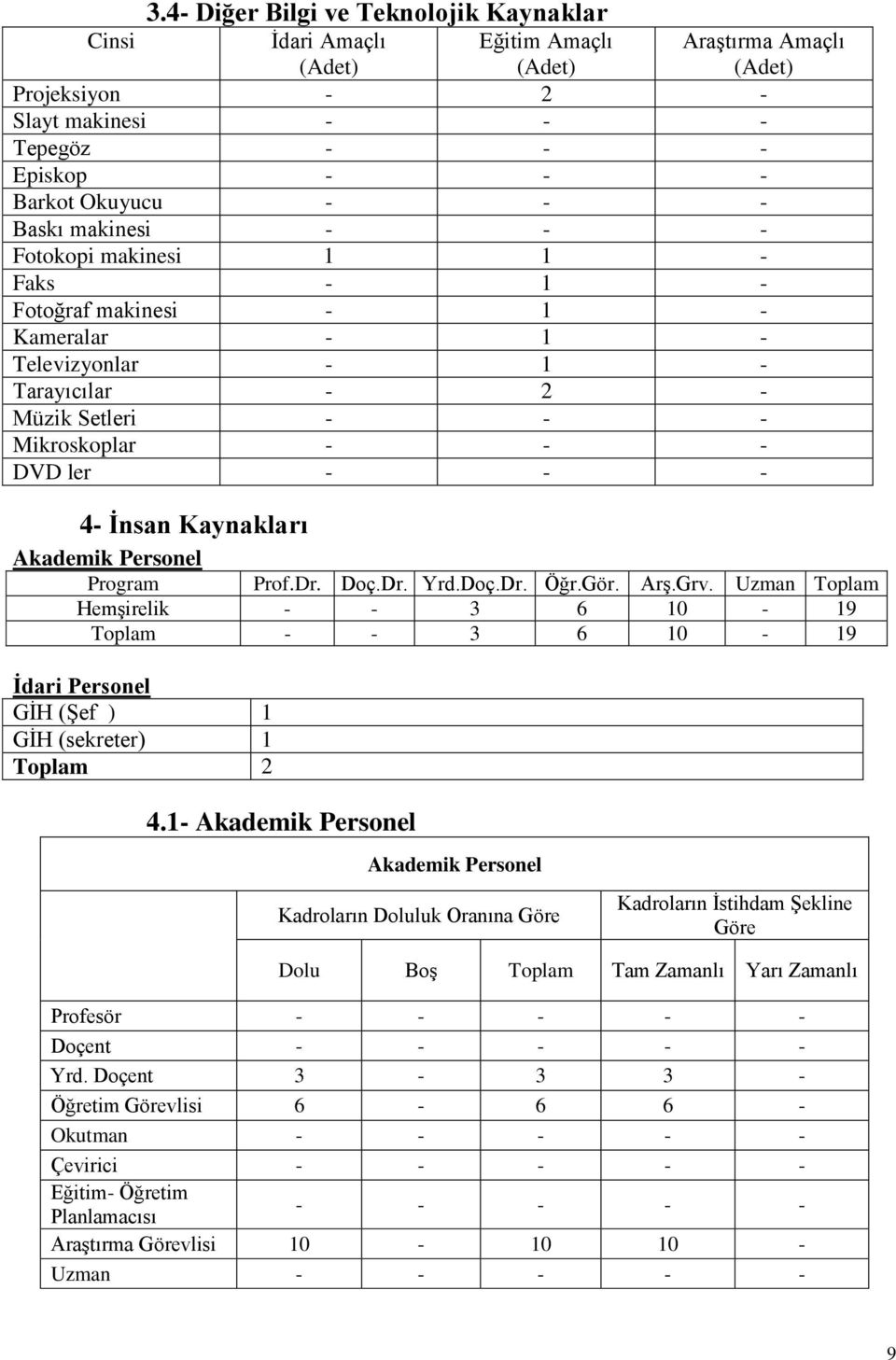 Kaynakları Akademik Personel Program Prof.Dr. Doç.Dr. Yrd.Doç.Dr. Öğr.Gör. ArĢ.Grv. Uzman Toplam HemĢirelik - - 3 6 10-19 Toplam - - 3 6 10-19 Ġdari Personel GĠH (ġef ) 1 GĠH (sekreter) 1 Toplam 2 4.