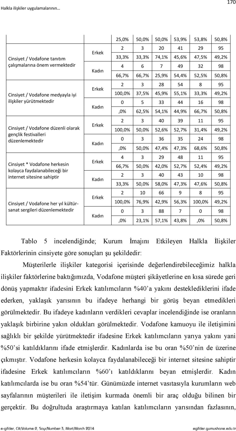 Erkek Kadın 25,0% 50,0% 50,0% 53,9% 53,8% 50,8% 2 3 20 41 29 95 33,3% 33,3% 74,1% 45,6% 47,5% 49,2% 4 6 7 49 32 98 66,7% 66,7% 25,9% 54,4% 52,5% 50,8% 2 3 28 54 8 95 100,0% 37,5% 45,9% 55,1% 33,3%