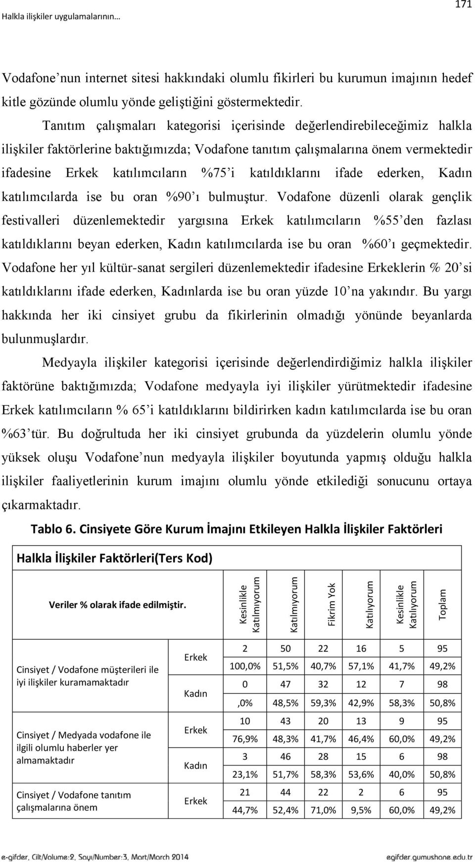 Tanıtım çalıģmaları kategorisi içerisinde değerlendirebileceğimiz halkla iliģkiler faktörlerine baktığımızda; Vodafone tanıtım çalıģmalarına önem vermektedir ifadesine Erkek katılımcıların %75 i